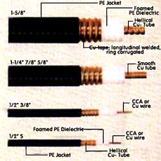 Corrugated Copper Tube With Inner And Outer Conductor