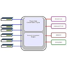 Phasor Data Concentration Engine [Pdc]