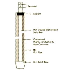 Safe Earthing Electrodes With Mineral Filling Compound