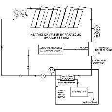 Solar Energy Operated Hot Water Generator