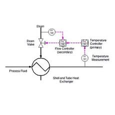 Compact Designed Cascade Controller