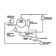 Boiler Feed Water Control System