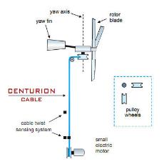 Environmental Friendly Wind Power Generation Cables