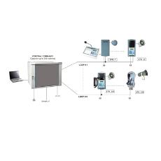 Industrial Grade Plant Communication System